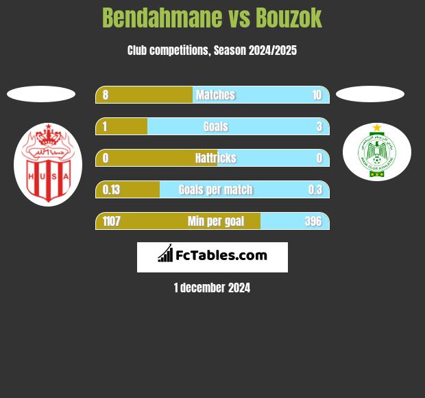 Bendahmane vs Bouzok h2h player stats