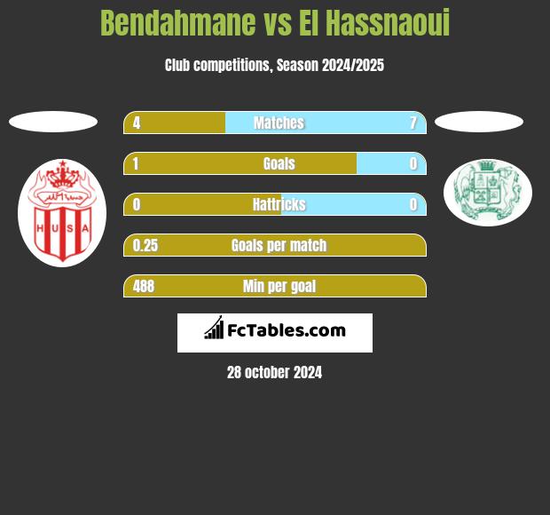 Bendahmane vs El Hassnaoui h2h player stats