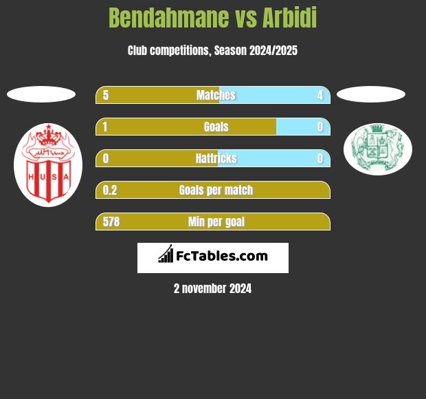 Bendahmane vs Arbidi h2h player stats