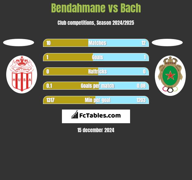 Bendahmane vs Bach h2h player stats