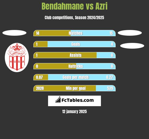 Bendahmane vs Azri h2h player stats