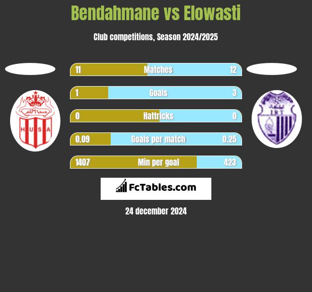 Bendahmane vs Elowasti h2h player stats