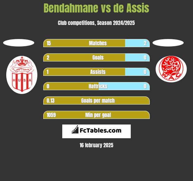 Bendahmane vs de Assis h2h player stats