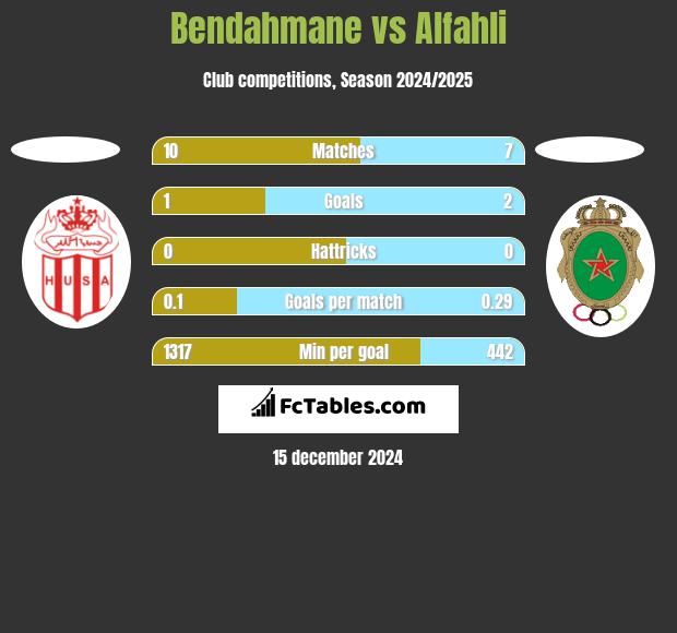 Bendahmane vs Alfahli h2h player stats