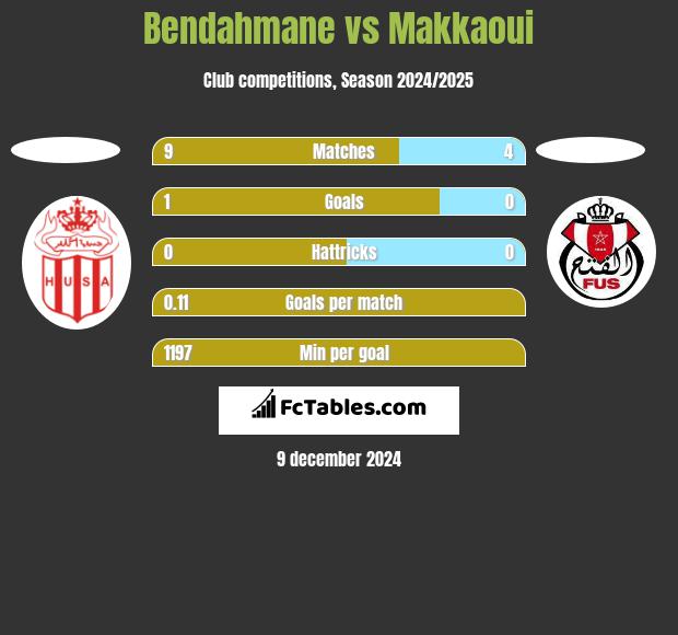 Bendahmane vs Makkaoui h2h player stats