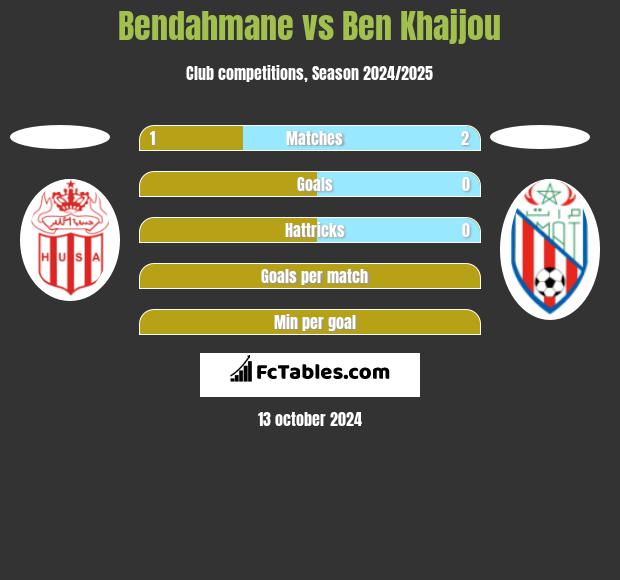 Bendahmane vs Ben Khajjou h2h player stats