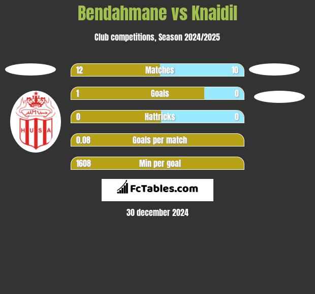 Bendahmane vs Knaidil h2h player stats