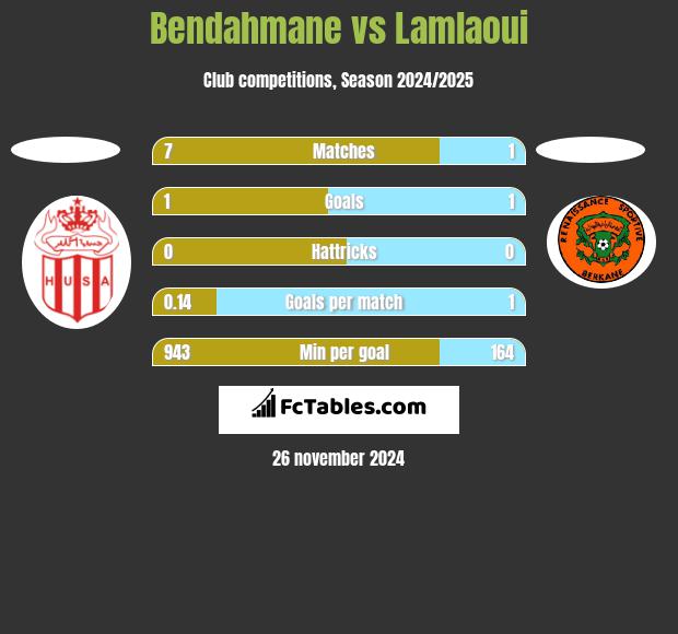 Bendahmane vs Lamlaoui h2h player stats