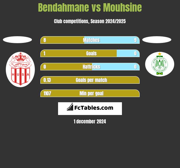 Bendahmane vs Mouhsine h2h player stats