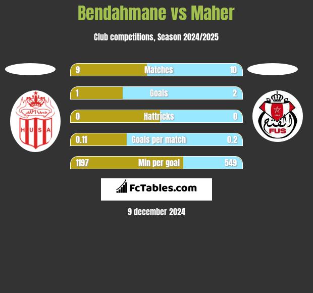 Bendahmane vs Maher h2h player stats