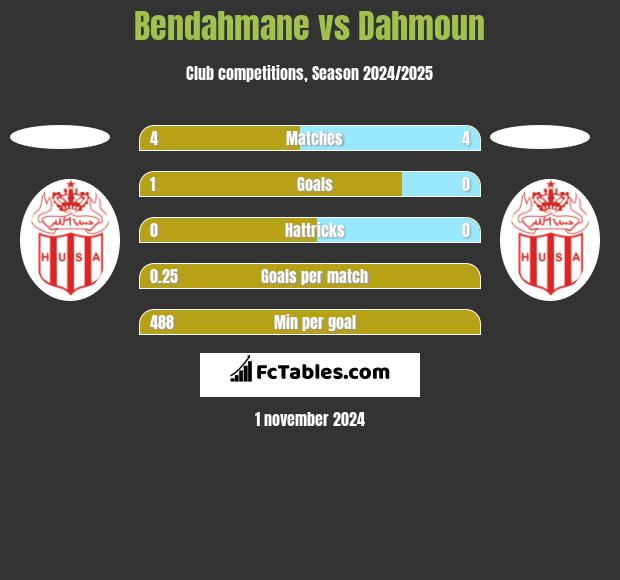 Bendahmane vs Dahmoun h2h player stats