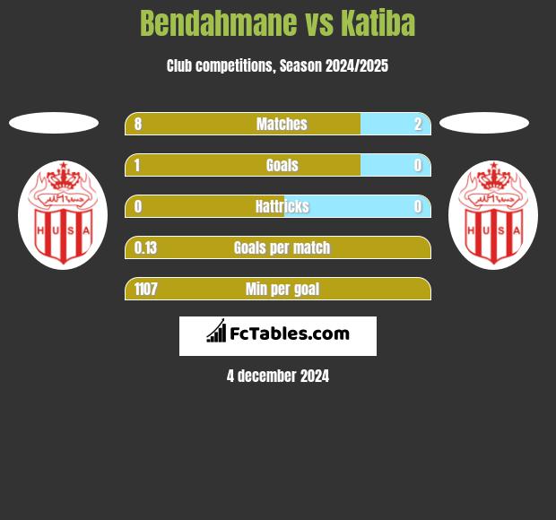 Bendahmane vs Katiba h2h player stats