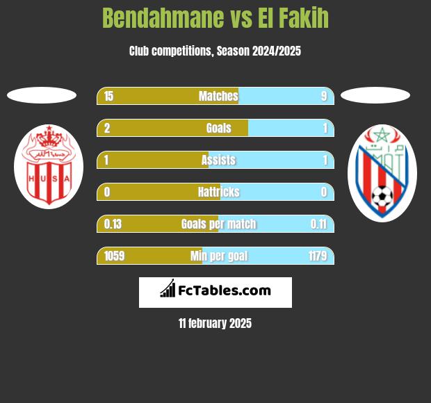 Bendahmane vs El Fakih h2h player stats