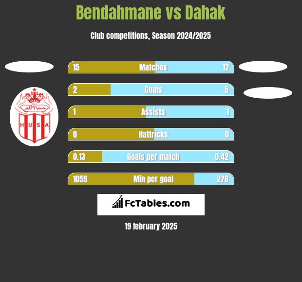 Bendahmane vs Dahak h2h player stats