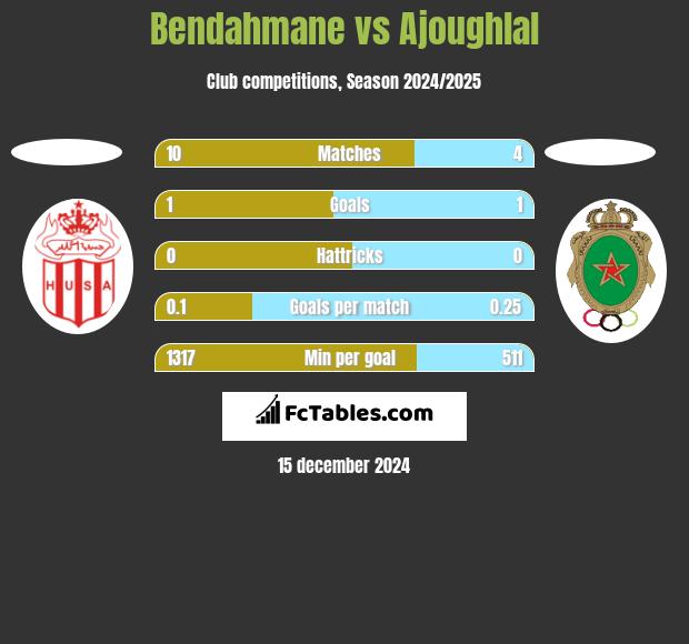 Bendahmane vs Ajoughlal h2h player stats