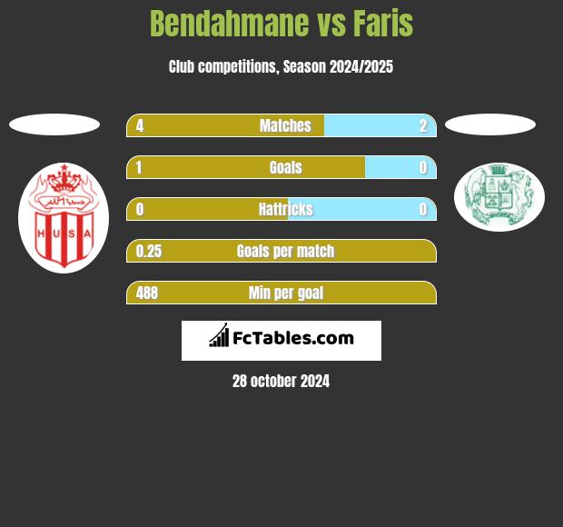 Bendahmane vs Faris h2h player stats