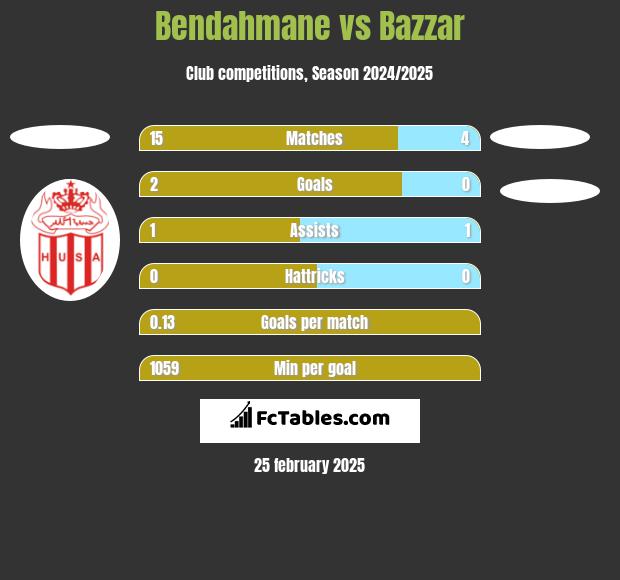 Bendahmane vs Bazzar h2h player stats