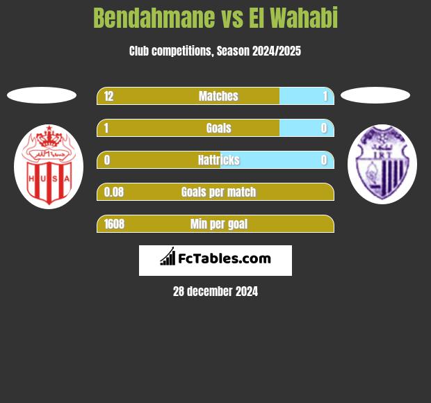 Bendahmane vs El Wahabi h2h player stats