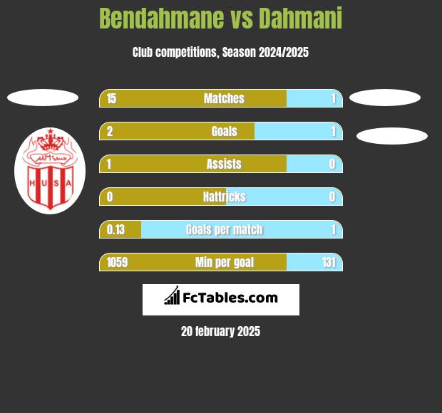 Bendahmane vs Dahmani h2h player stats