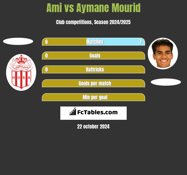 Ami vs Aymane Mourid h2h player stats