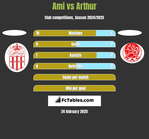 Ami vs Arthur h2h player stats