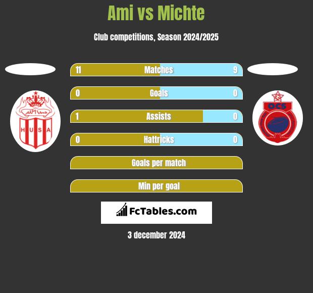 Ami vs Michte h2h player stats