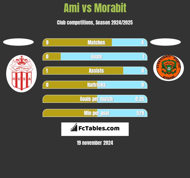 Ami vs Morabit h2h player stats