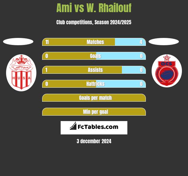 Ami vs W. Rhailouf h2h player stats