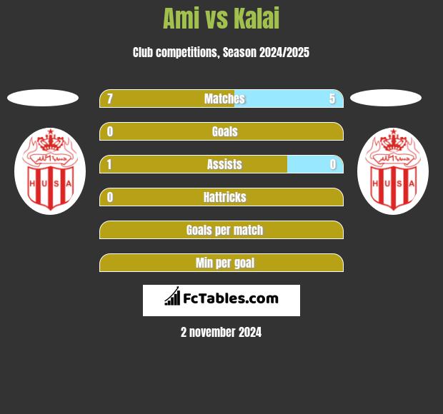 Ami vs Kalai h2h player stats