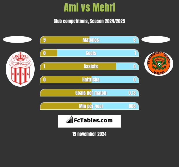 Ami vs Mehri h2h player stats