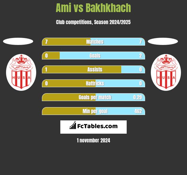 Ami vs Bakhkhach h2h player stats