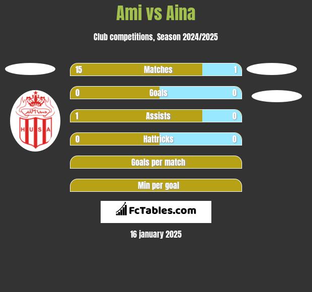 Ami vs Aina h2h player stats