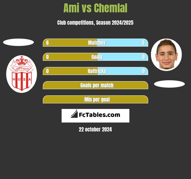 Ami vs Chemlal h2h player stats