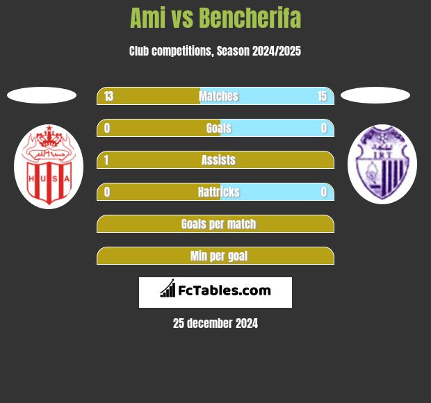 Ami vs Bencherifa h2h player stats