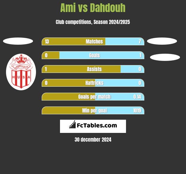 Ami vs Dahdouh h2h player stats