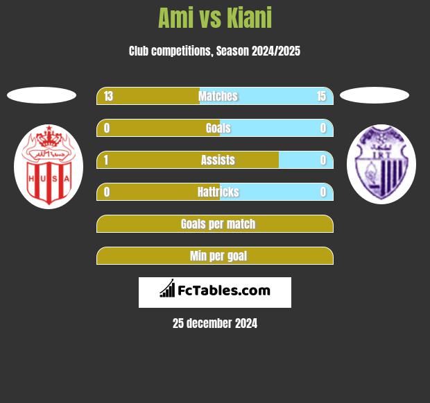 Ami vs Kiani h2h player stats