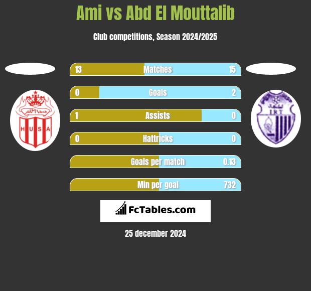 Ami vs Abd El Mouttalib h2h player stats