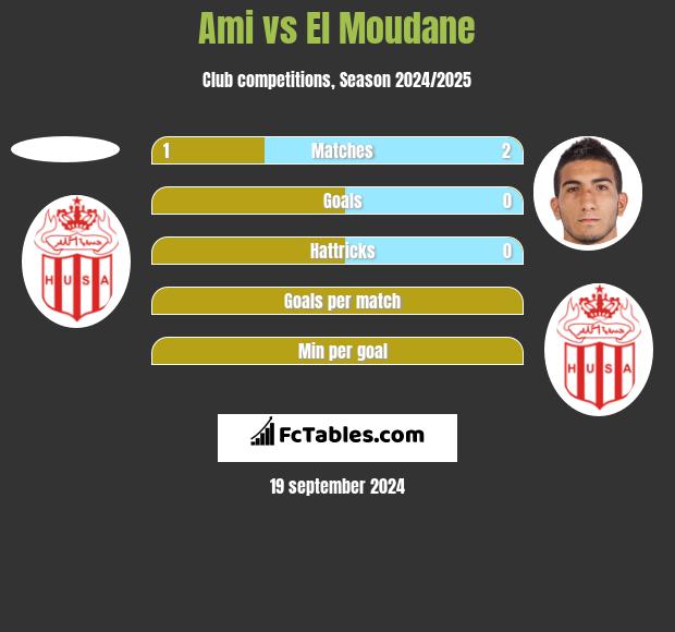 Ami vs El Moudane h2h player stats