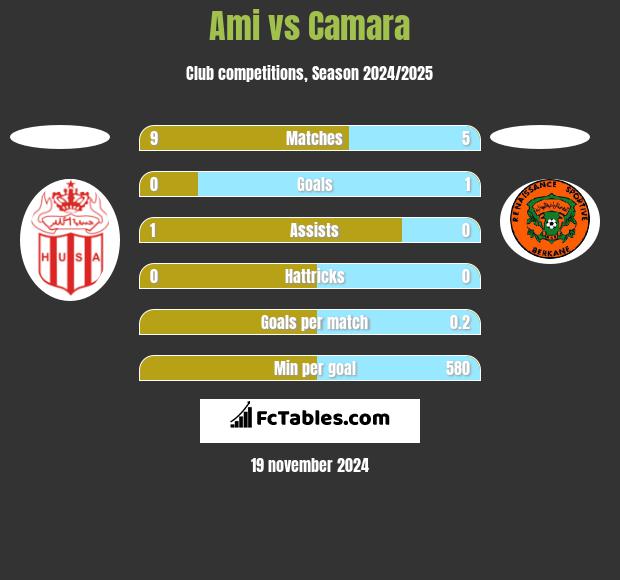 Ami vs Camara h2h player stats