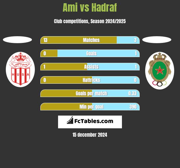 Ami vs Hadraf h2h player stats