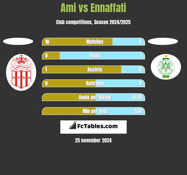 Ami vs Ennaffati h2h player stats