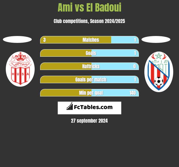 Ami vs El Badoui h2h player stats