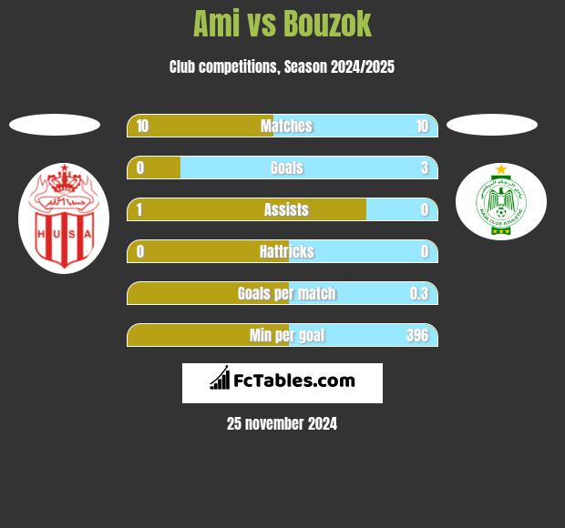 Ami vs Bouzok h2h player stats