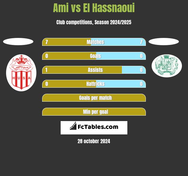 Ami vs El Hassnaoui h2h player stats