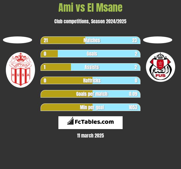 Ami vs El Msane h2h player stats