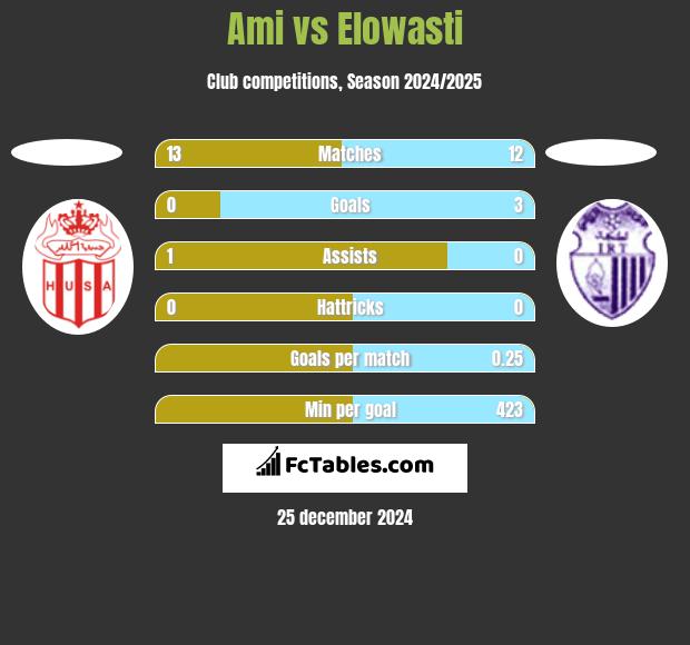 Ami vs Elowasti h2h player stats