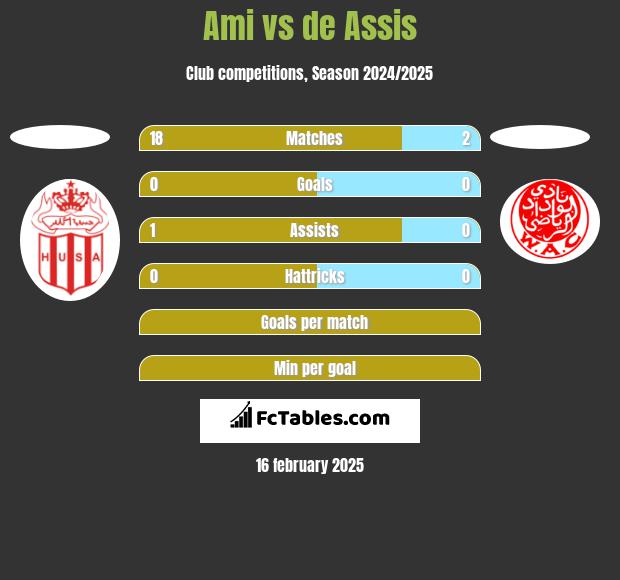 Ami vs de Assis h2h player stats