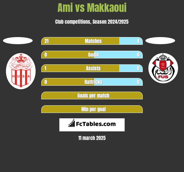 Ami vs Makkaoui h2h player stats