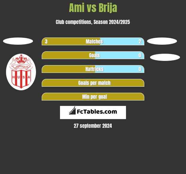 Ami vs Brija h2h player stats