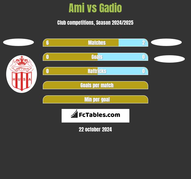 Ami vs Gadio h2h player stats